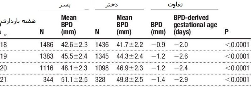 ارتباط جنسیت و اندازه نرمال سر جنین bpd