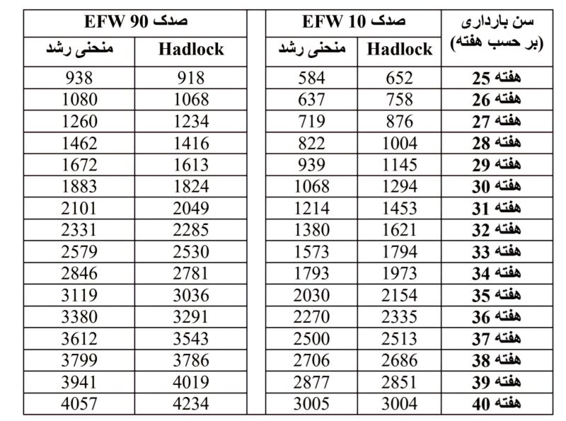 جدول EFW در سونوگرافی