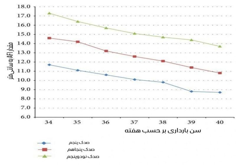 جدول مایع امنیوتیک در بارداری