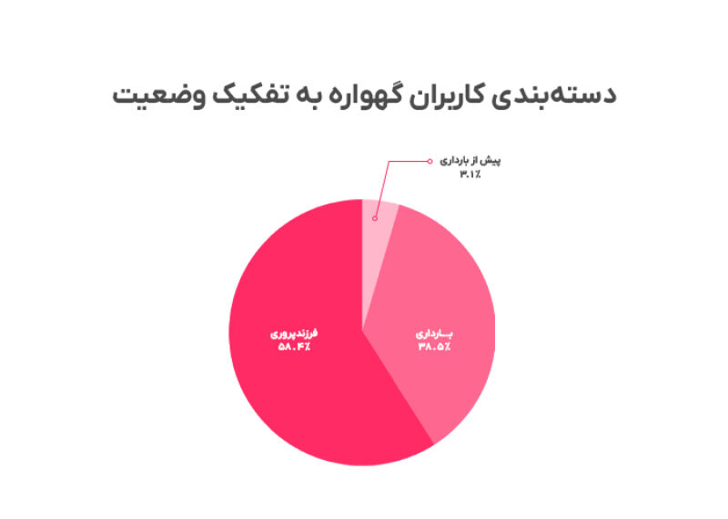 دسته بندی کاربران گهواره