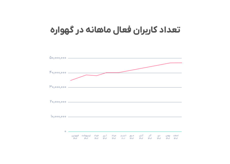 کاربران فعال ماهانه