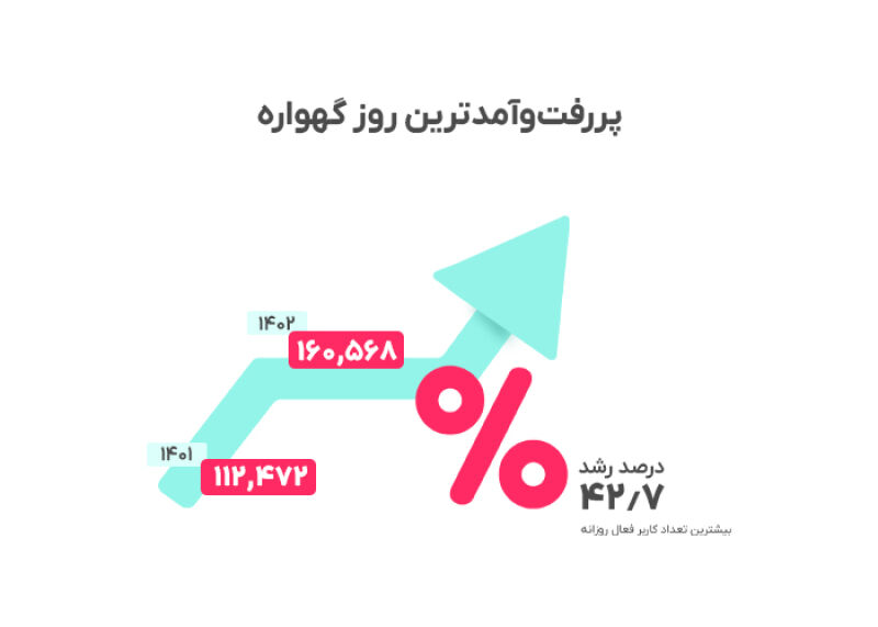 پر رفت و امدترین روز گهواره