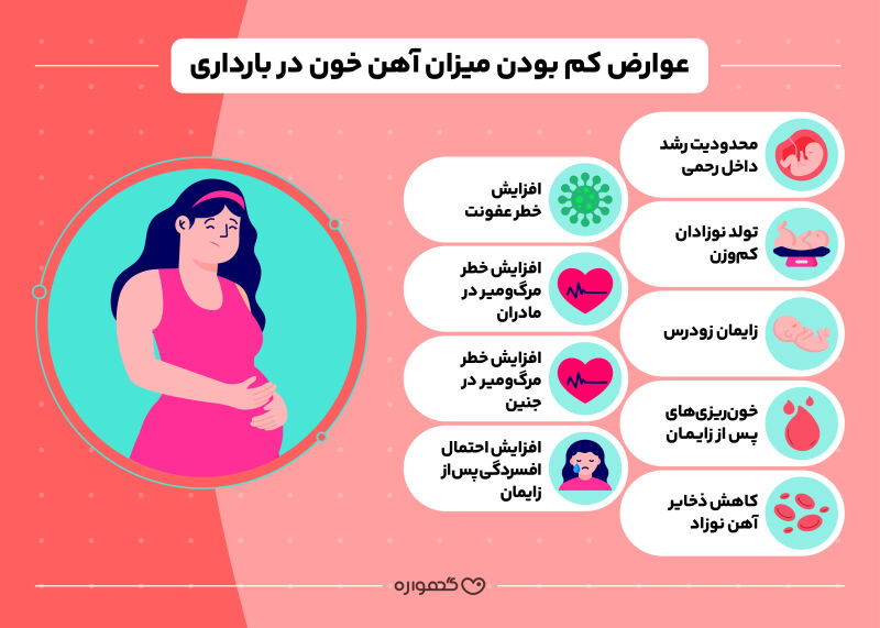 عوارض کمبود اهن در بارداری