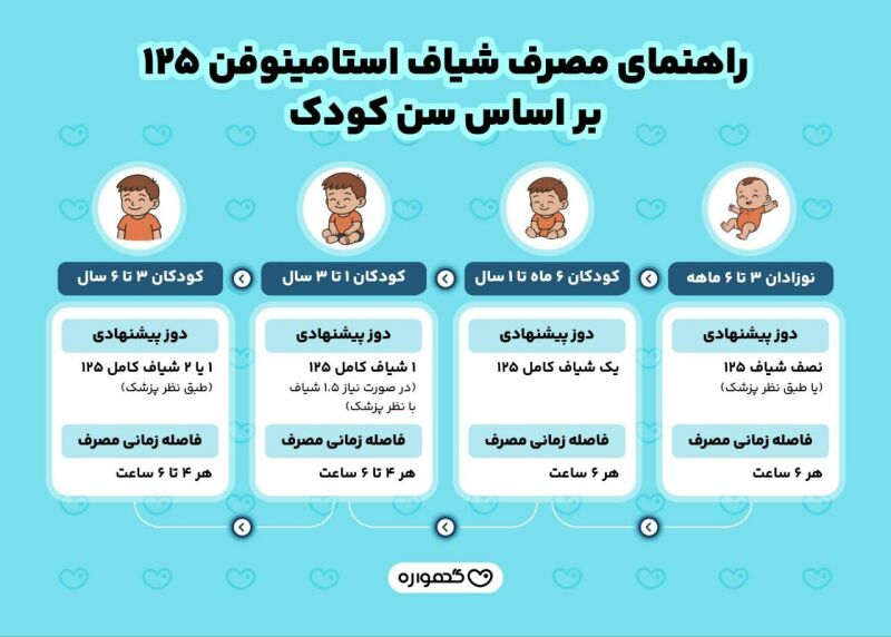 شیاف استا۱۲۵ برای کودکان هر چند ساعت یکبار استفاده می شود؟